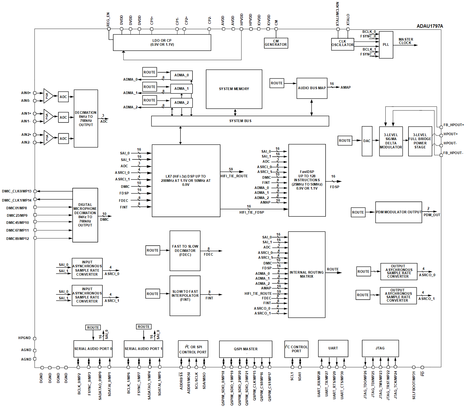 Analog Devices Inc ADAU1797ABCBZRL7 CB-77-1_ADI