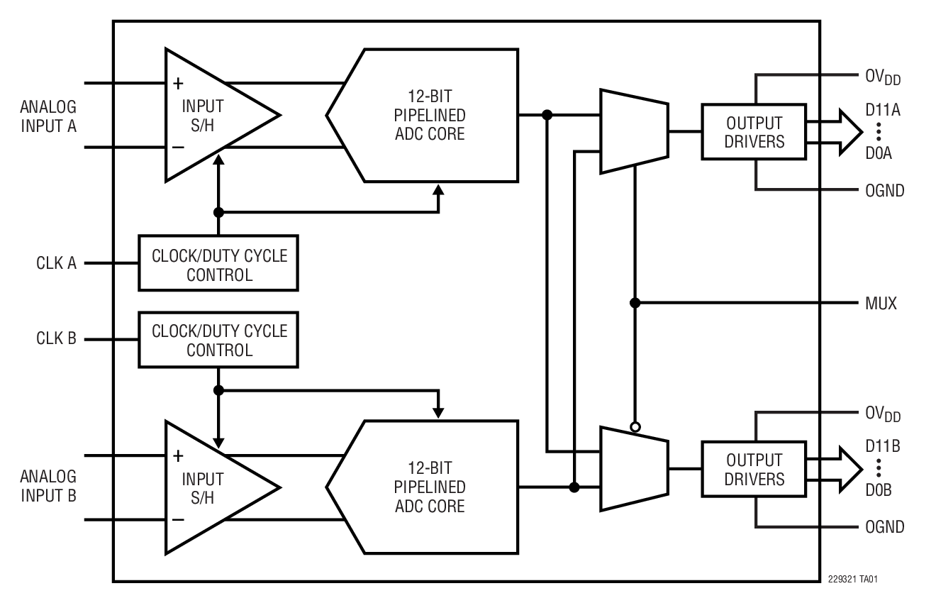 Analog Devices Inc LTC2292CUP#TRPBF QFN-64_UP_LIT